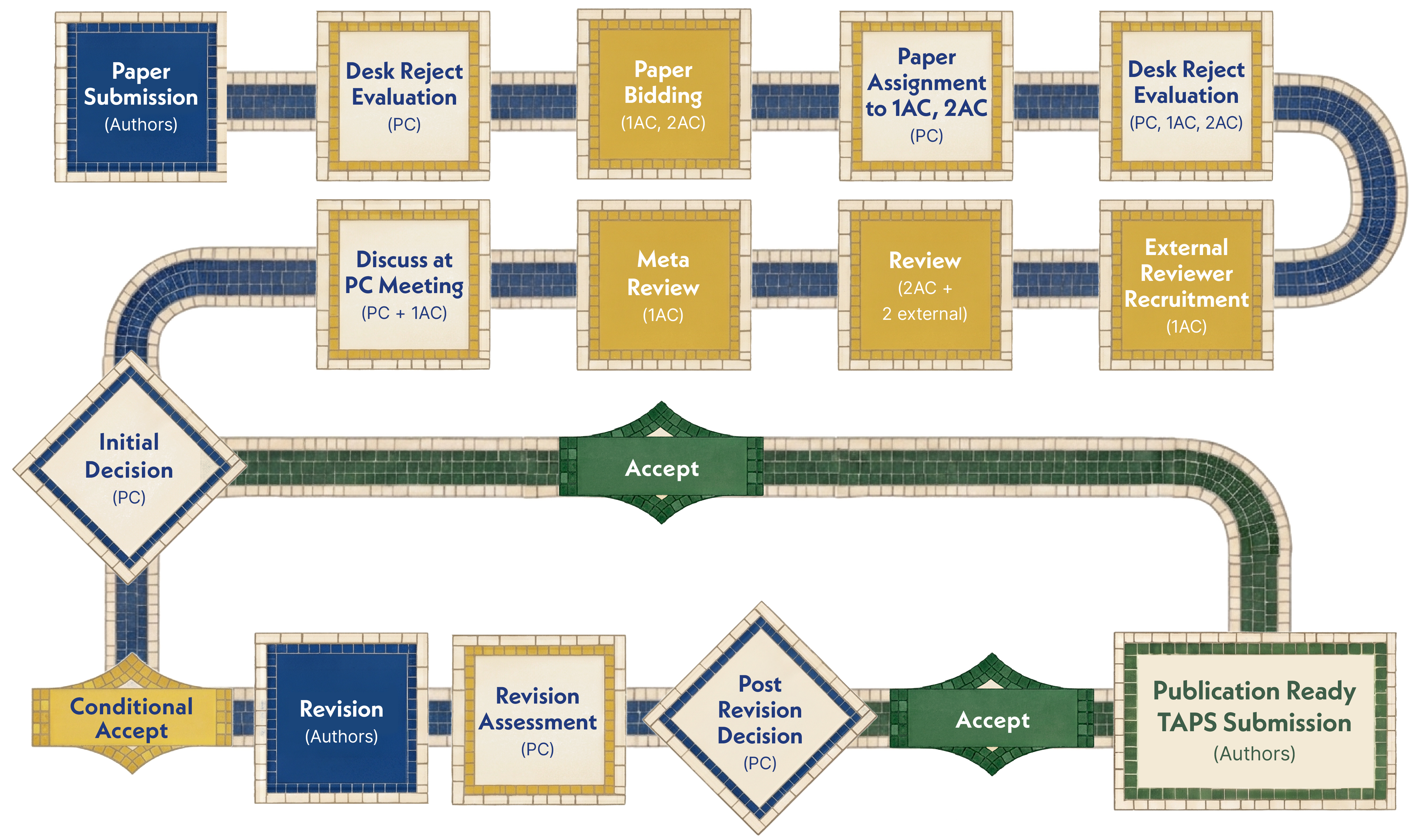 Review process diagram